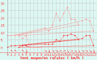 Courbe de la force du vent pour Saint-Amans (48)