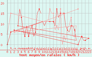 Courbe de la force du vent pour Bilbao (Esp)