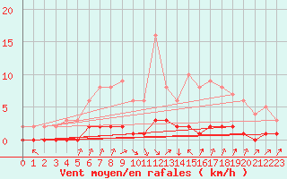 Courbe de la force du vent pour Fains-Veel (55)