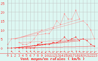 Courbe de la force du vent pour Lagny-sur-Marne (77)