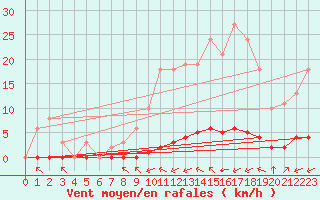 Courbe de la force du vent pour Taradeau (83)
