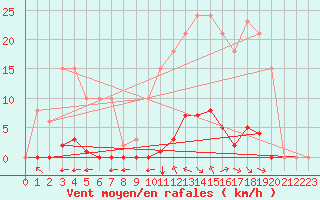 Courbe de la force du vent pour Saint-Vran (05)