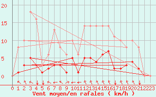Courbe de la force du vent pour Sgur-le-Chteau (19)