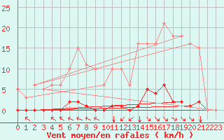 Courbe de la force du vent pour Saint-Vran (05)