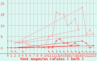 Courbe de la force du vent pour Taradeau (83)