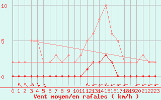 Courbe de la force du vent pour Douzy (08)