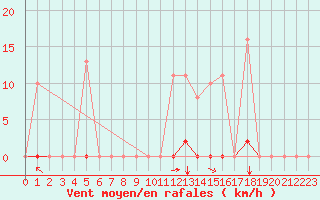 Courbe de la force du vent pour Saint-Amans (48)