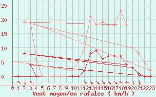 Courbe de la force du vent pour Selonnet (04)