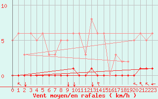 Courbe de la force du vent pour Selonnet (04)