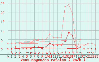 Courbe de la force du vent pour Sorgues (84)