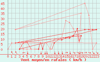 Courbe de la force du vent pour Athens, Athens Airport