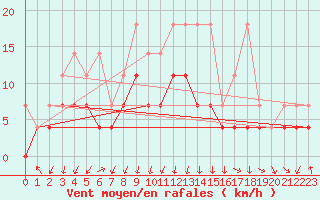 Courbe de la force du vent pour Oberstdorf