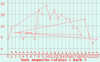 Courbe de la force du vent pour Trapani / Birgi