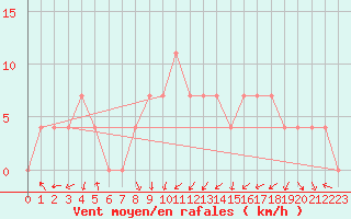 Courbe de la force du vent pour Kittila Lompolonvuoma