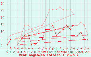 Courbe de la force du vent pour Helln