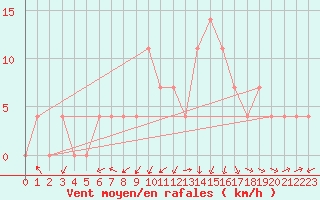 Courbe de la force du vent pour Bad Aussee