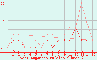 Courbe de la force du vent pour Terrace Bay Airport