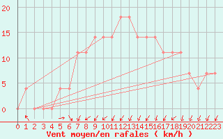 Courbe de la force du vent pour Geilenkirchen