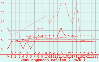 Courbe de la force du vent pour Offenbach Wetterpar