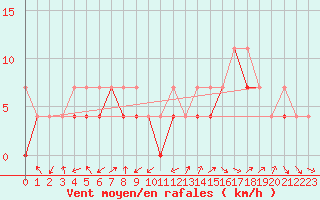 Courbe de la force du vent pour Nowy Sacz