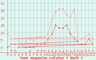 Courbe de la force du vent pour Koppigen