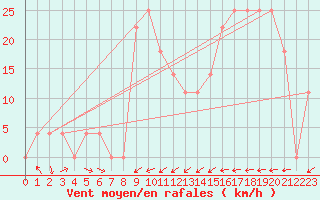 Courbe de la force du vent pour Mattsee