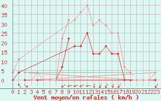 Courbe de la force du vent pour Crnomelj