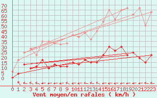 Courbe de la force du vent pour Stabio