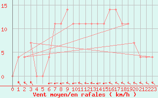 Courbe de la force du vent pour Wels / Schleissheim