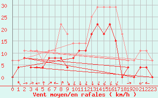 Courbe de la force du vent pour Calvi (2B)