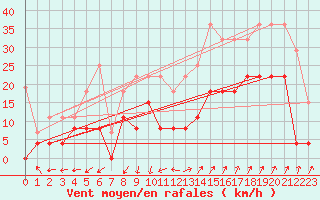 Courbe de la force du vent pour Saint-Auban (04)