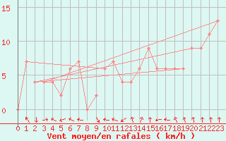 Courbe de la force du vent pour Badajoz / Talavera La Real