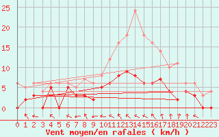Courbe de la force du vent pour Nevers (58)