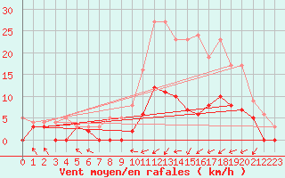 Courbe de la force du vent pour Paray-le-Monial - St-Yan (71)