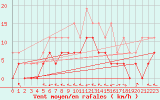 Courbe de la force du vent pour Agen (47)