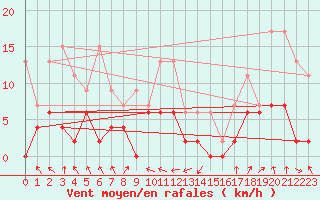 Courbe de la force du vent pour Wdenswil