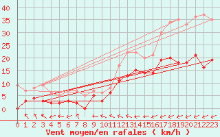 Courbe de la force du vent pour Angers-Marc (49)