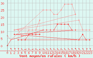 Courbe de la force du vent pour Avord (18)