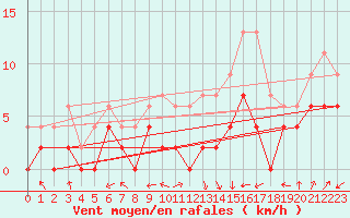 Courbe de la force du vent pour Montauban (82)