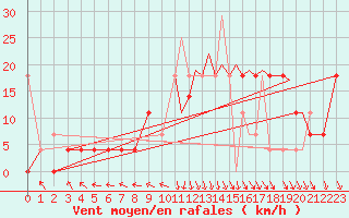 Courbe de la force du vent pour Mosjoen Kjaerstad