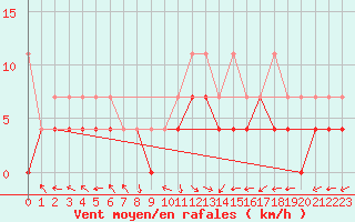 Courbe de la force du vent pour Muehldorf