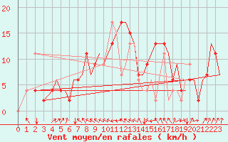 Courbe de la force du vent pour Falconara