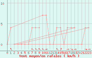 Courbe de la force du vent pour Weitensfeld