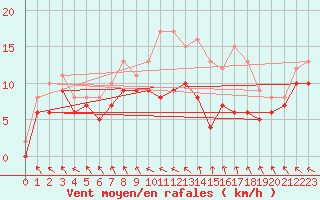 Courbe de la force du vent pour Le Touquet (62)