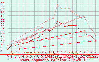 Courbe de la force du vent pour Nmes - Garons (30)