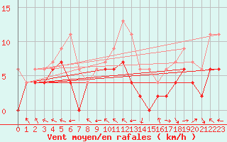 Courbe de la force du vent pour Rodez (12)