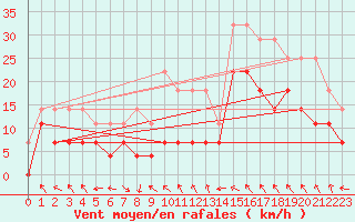 Courbe de la force du vent pour Lycksele