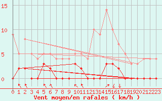 Courbe de la force du vent pour Col de Porte - Nivose (38)