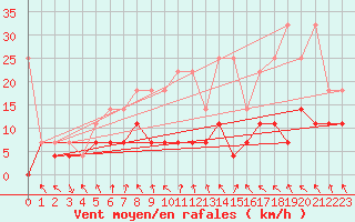 Courbe de la force du vent pour Bad Lippspringe