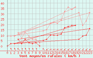 Courbe de la force du vent pour Le Touquet (62)